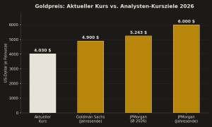 Balkendiagramm: Goldpreis aktuell im Vergleich zu den Kurszielen von Goldman Sachs und JPMorgan für 2026