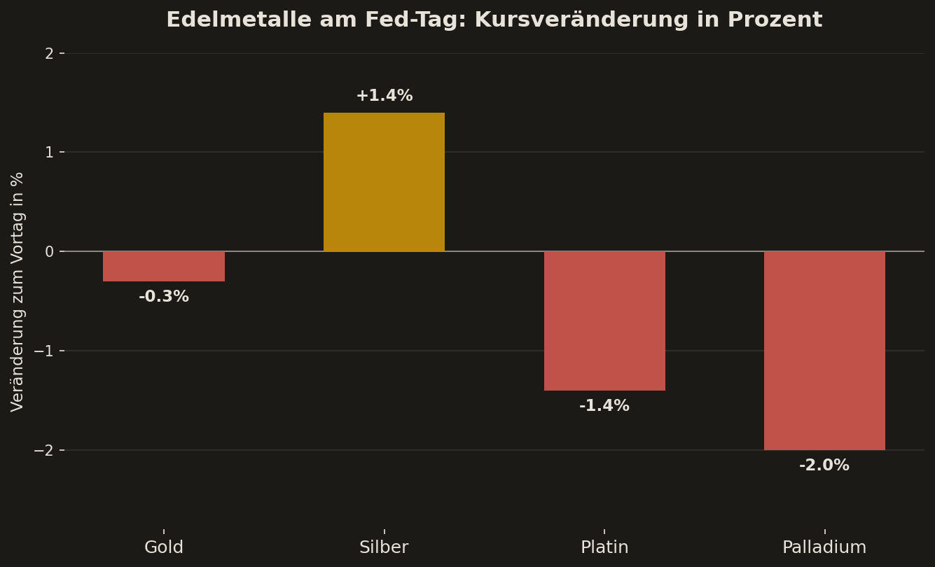 Balkendiagramm: Kursveränderung von Gold, Silber, Platin und Palladium am Fed-Entscheidungstag, 29. Juli 2026