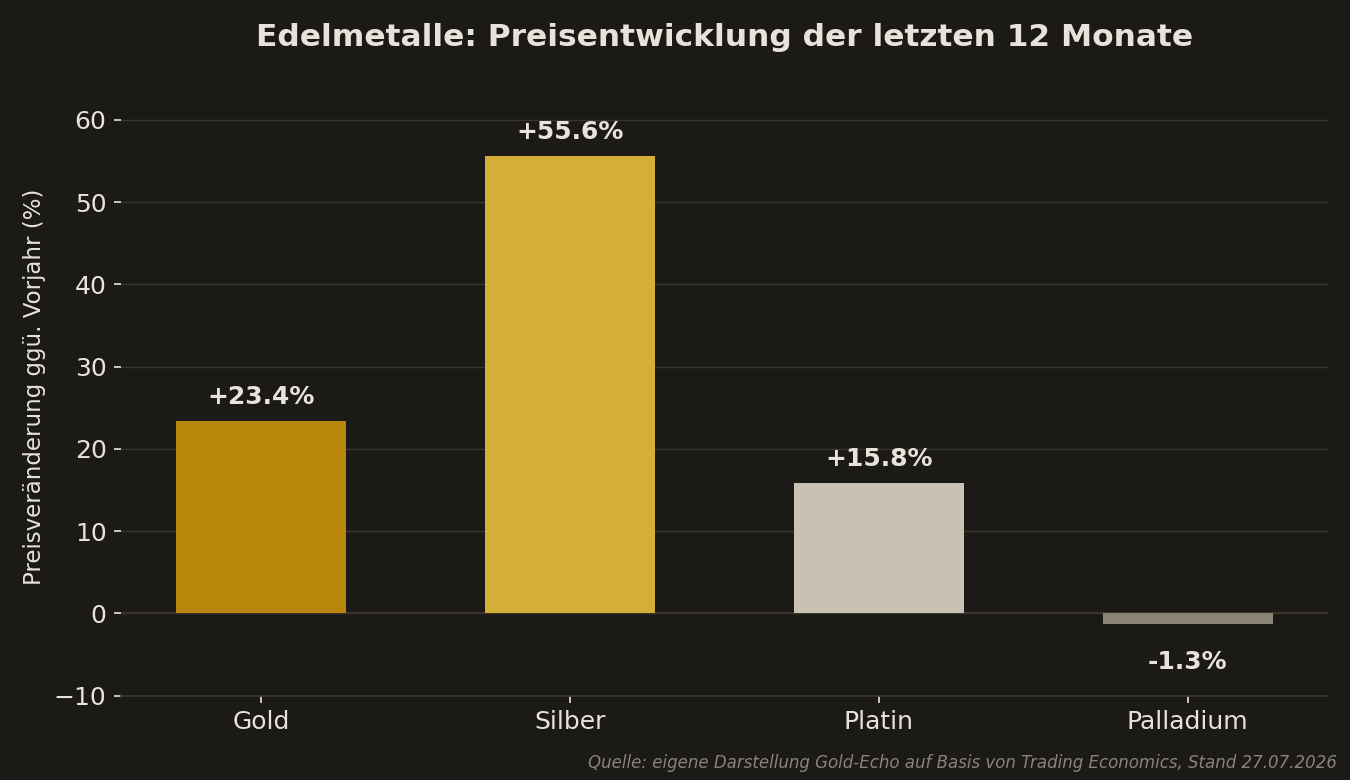 Balkendiagramm: Preisentwicklung von Gold, Silber, Platin und Palladium in den letzten 12 Monaten in Prozent