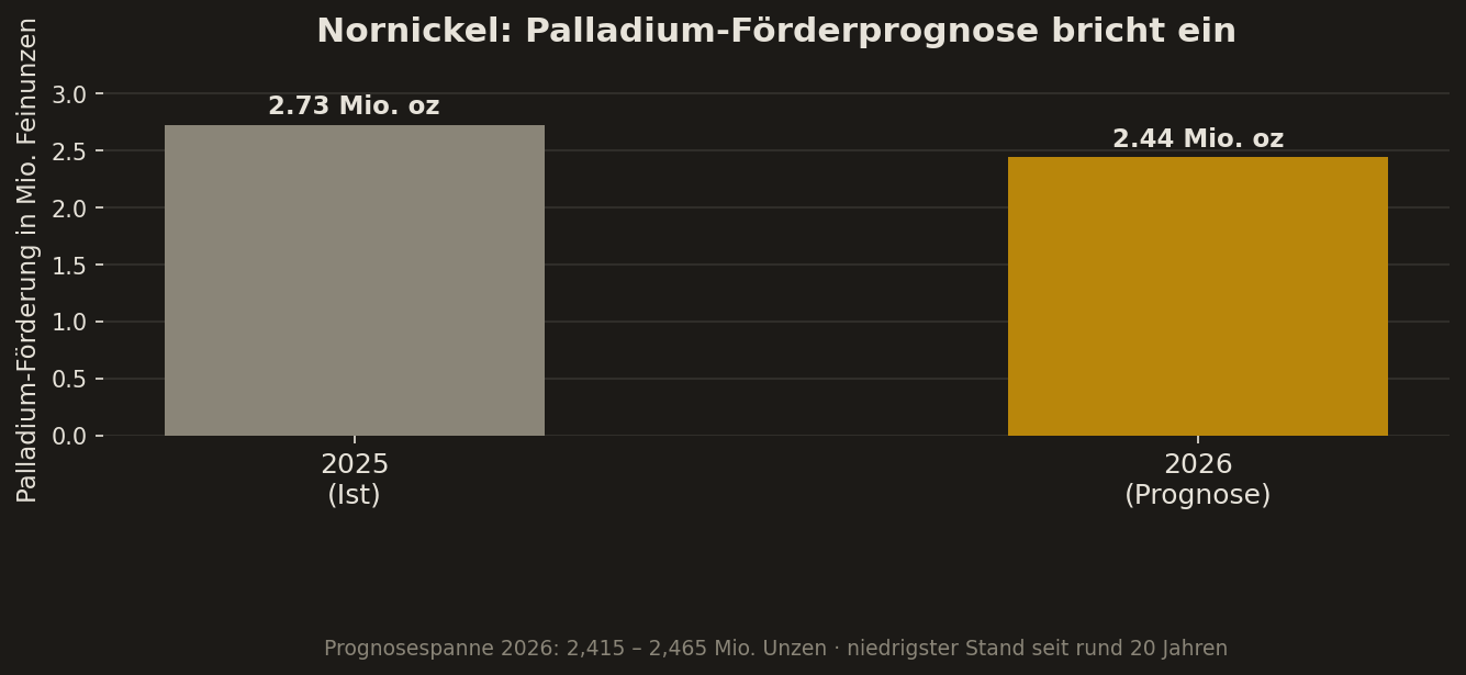 Balkendiagramm: Nornickel-Palladiumförderung 2025 im Vergleich zur Prognose für 2026