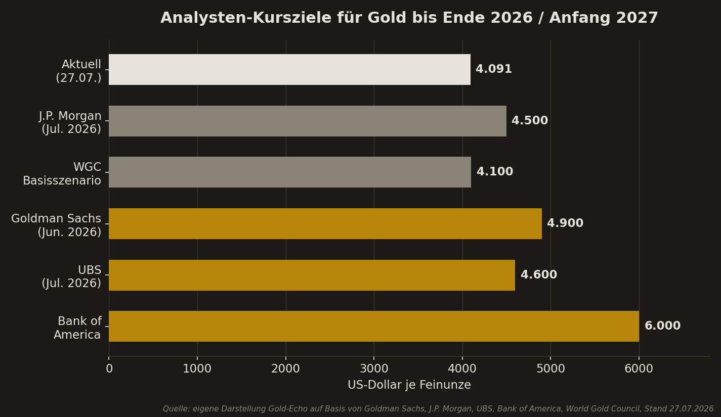 Balkendiagramm: Analysten-Kursziele fuer Gold von Goldman Sachs, J.P. Morgan, UBS, Bank of America und World Gold Council bis Ende 2026