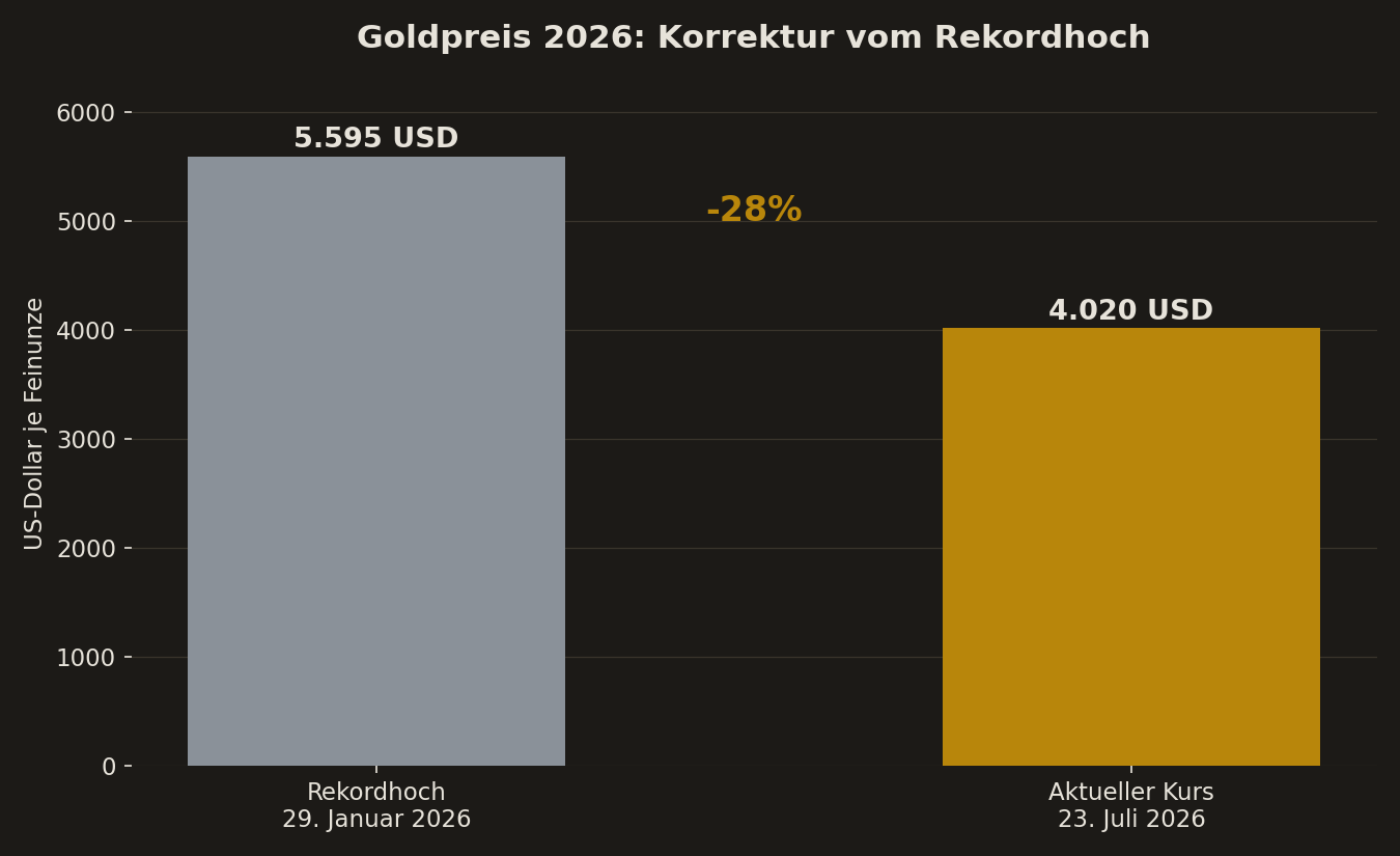 Balkendiagramm: Goldpreis-Korrektur vom Rekordhoch im Januar 2026 zum aktuellen Kurs im Juli 2026