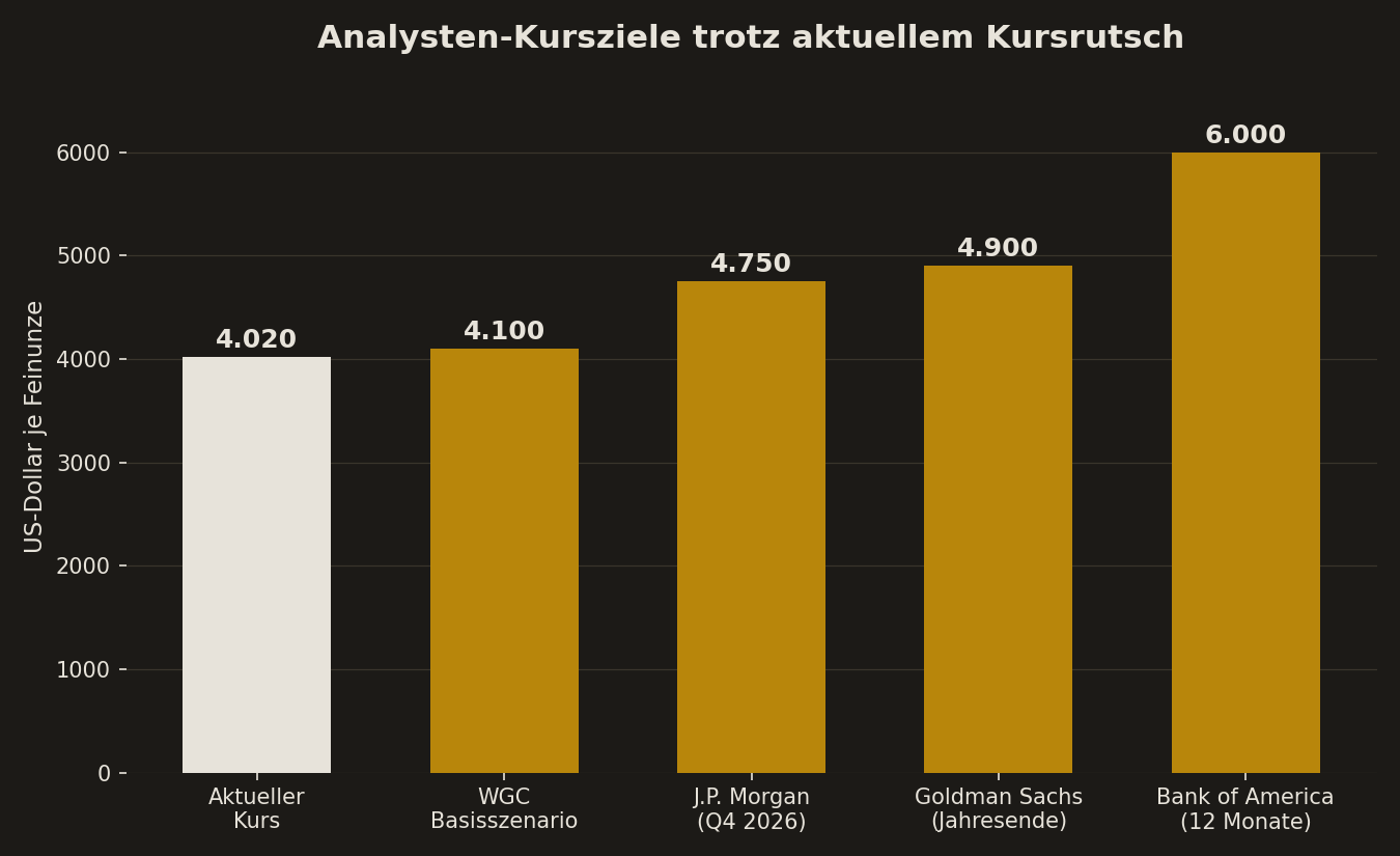 Balkendiagramm: Analysten-Kursziele für Gold trotz aktuellem Kursrutsch