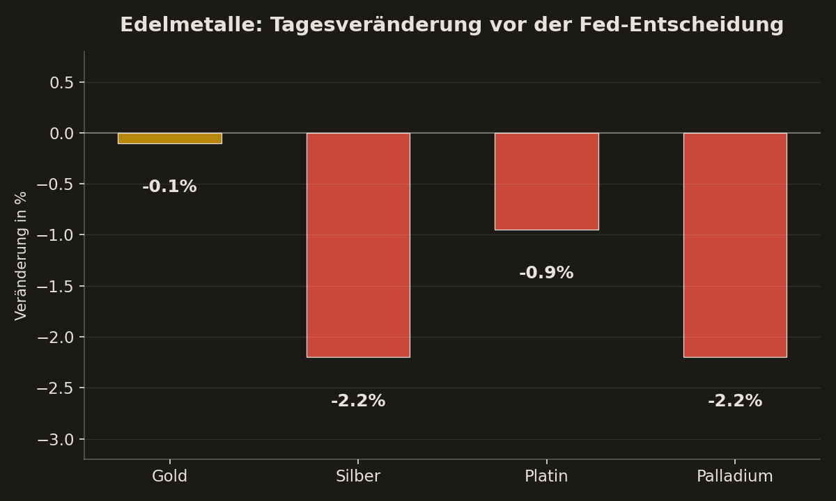Balkendiagramm: Tagesveränderung von Gold, Silber, Platin und Palladium vor der Fed-Zinsentscheidung Ende Juli 2026