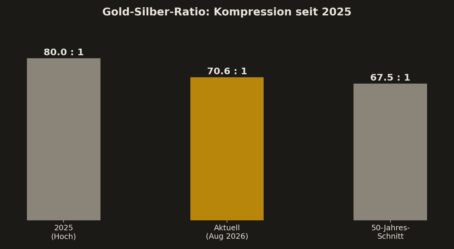 Gold-Silber-Ratio: Kompression seit 2025