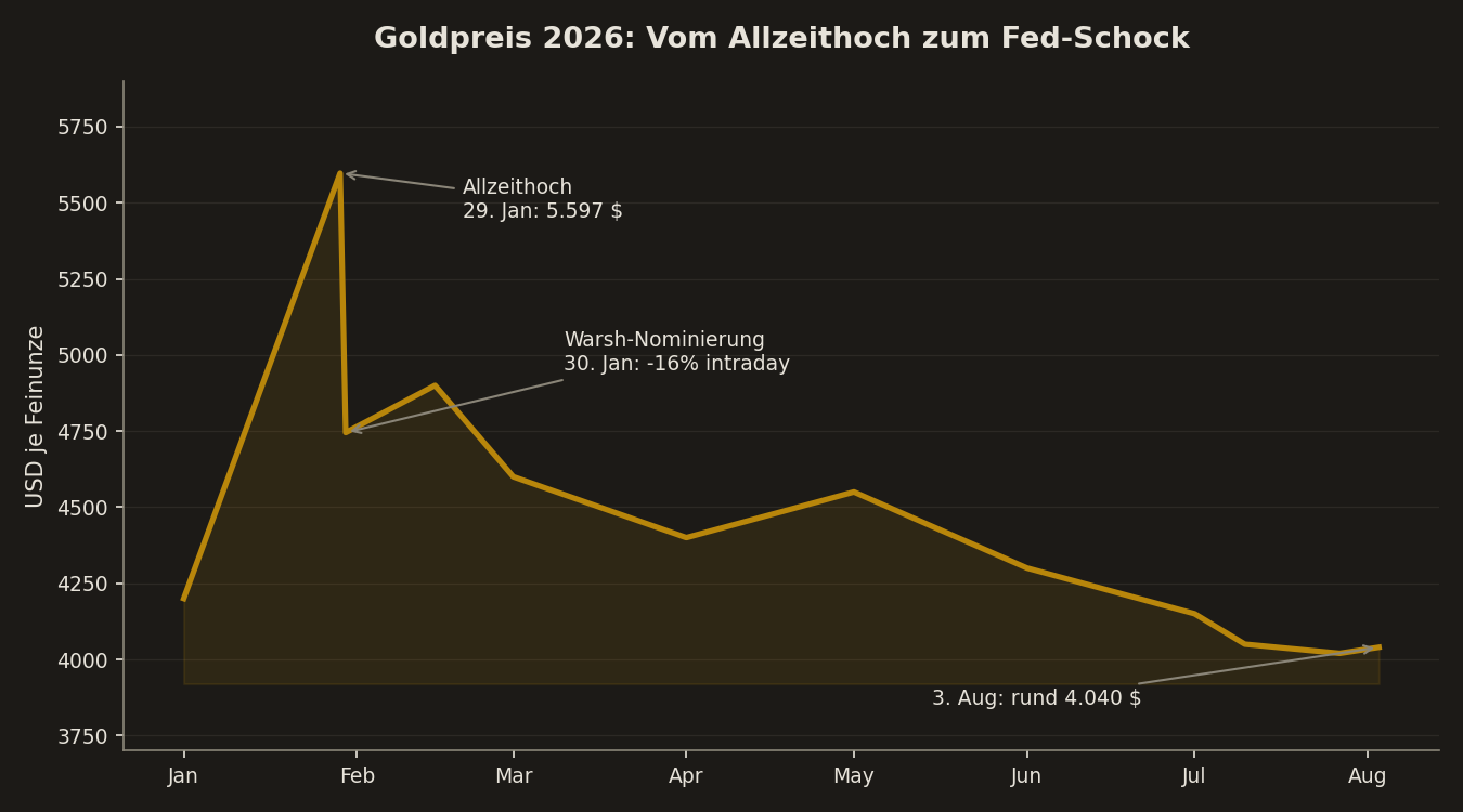 Goldpreis 2026: Vom Allzeithoch zum Fed-Schock unter Kevin Warsh