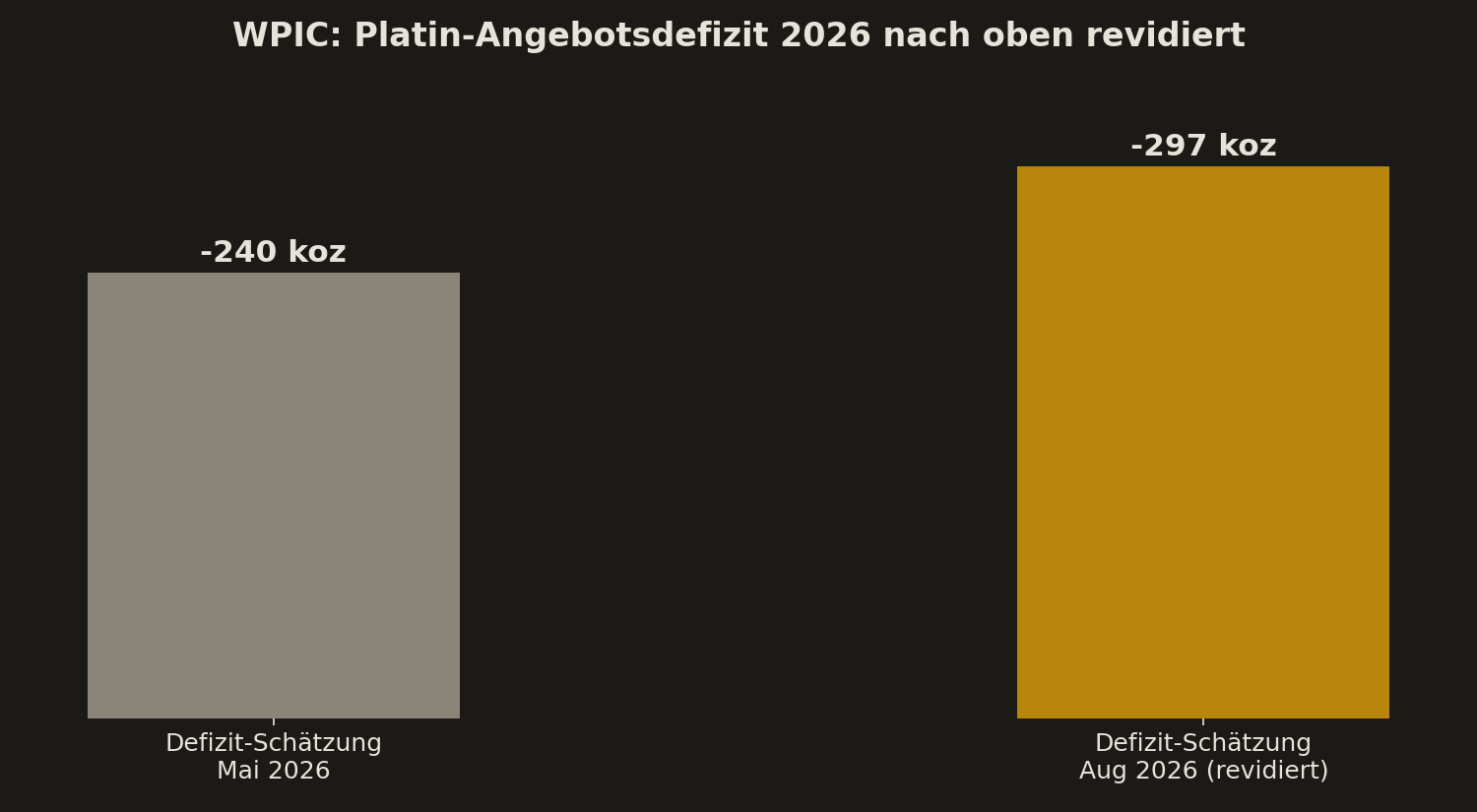 Platin Angebotsbilanz: WPIC-Defizitprognose 2026