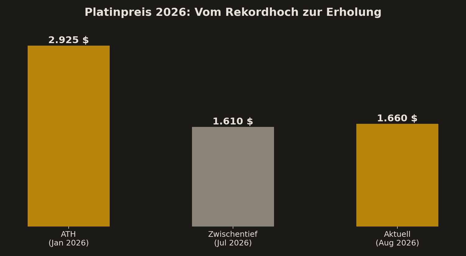 Platin: Allzeithoch, Zwischentief und aktueller Kurs 2026