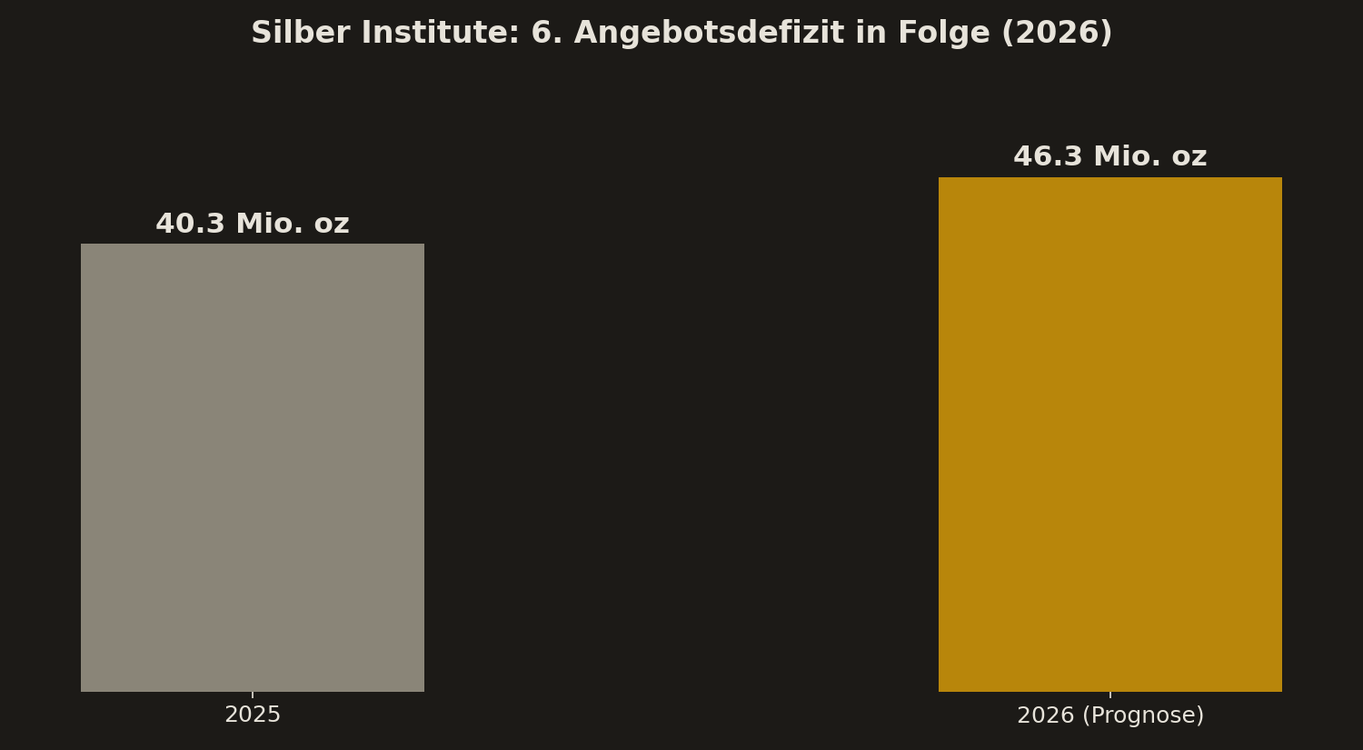 Silver Institute: Sechstes Angebotsdefizit in Folge 2026