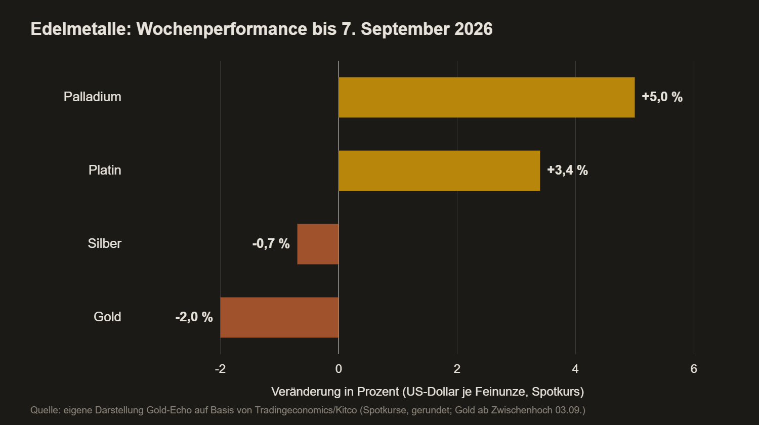 Balkendiagramm: Wochenperformance von Palladium, Platin, Silber und Gold bis 7. September 2026