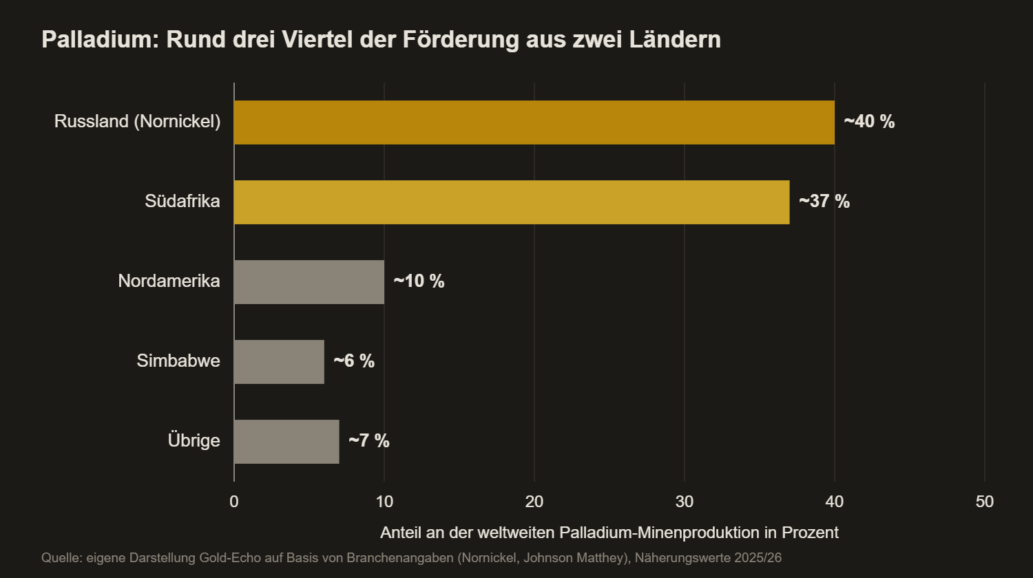 Balkendiagramm: Anteile der Länder an der weltweiten Palladium-Minenproduktion